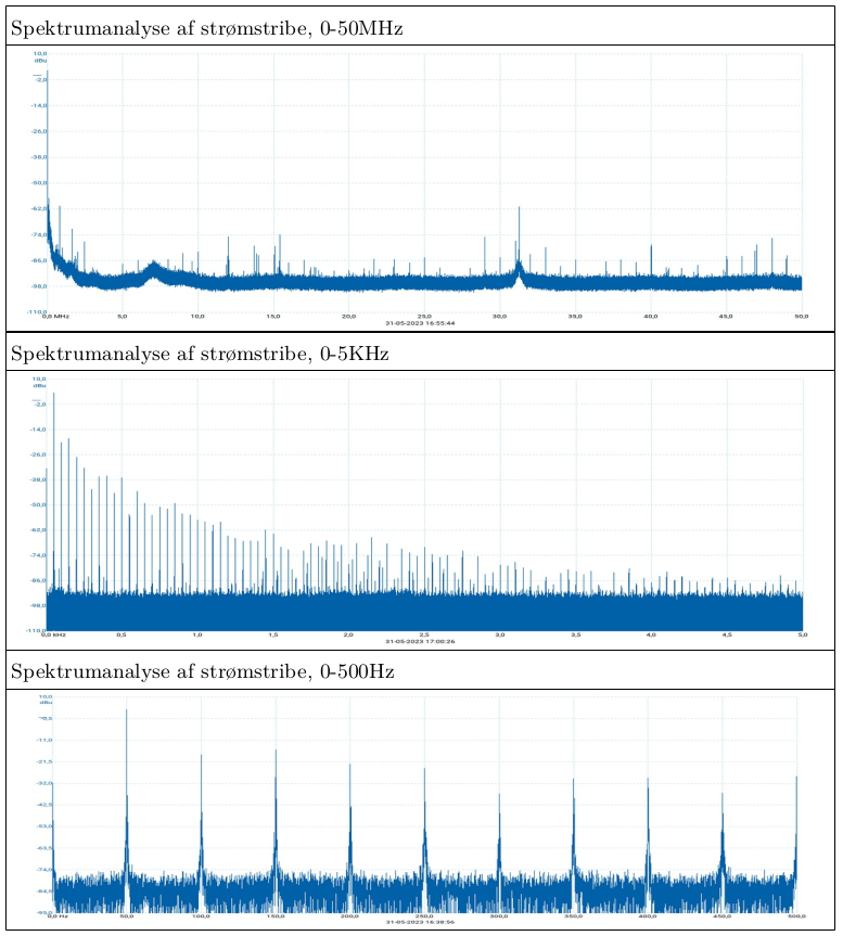 Spektrumanalyse af strømstribe